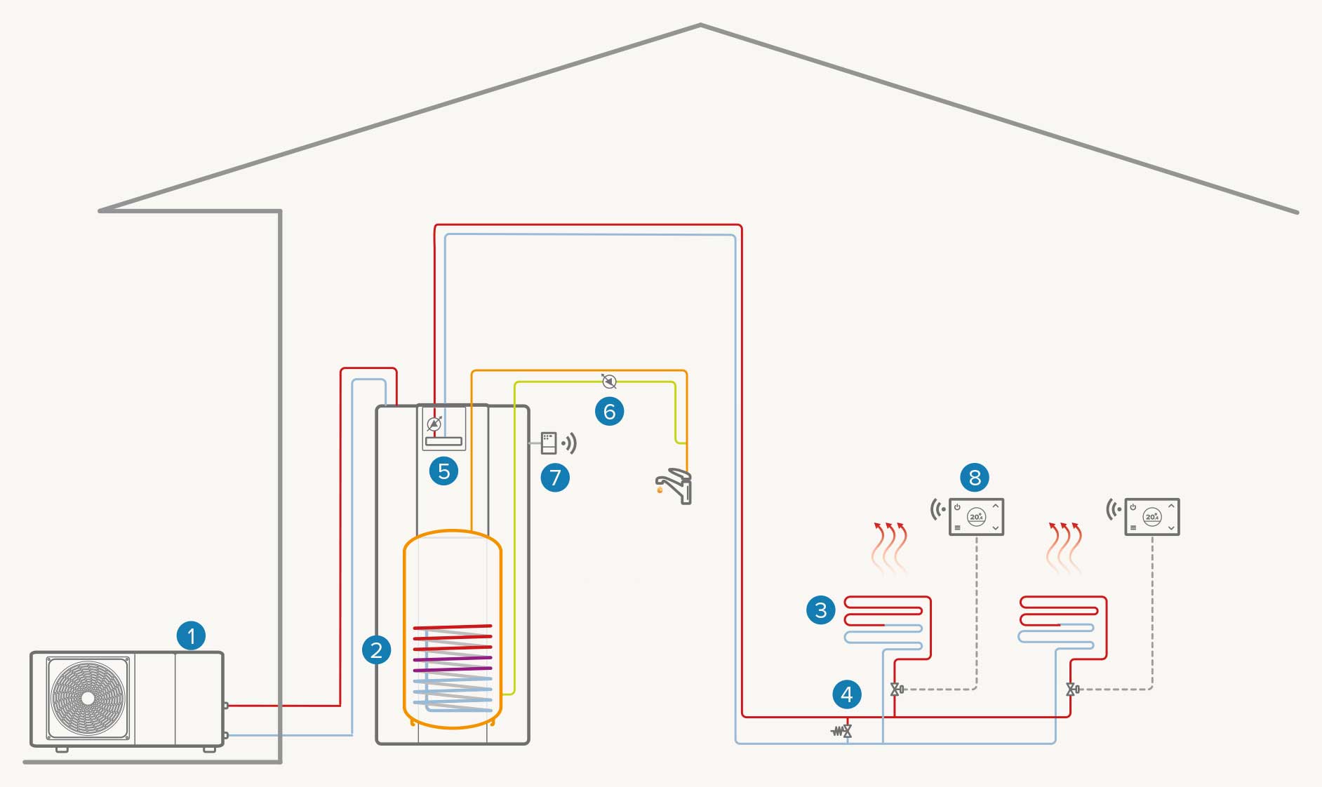 Système de remise à l'eau d'une seule zone : Chauffage / ECS