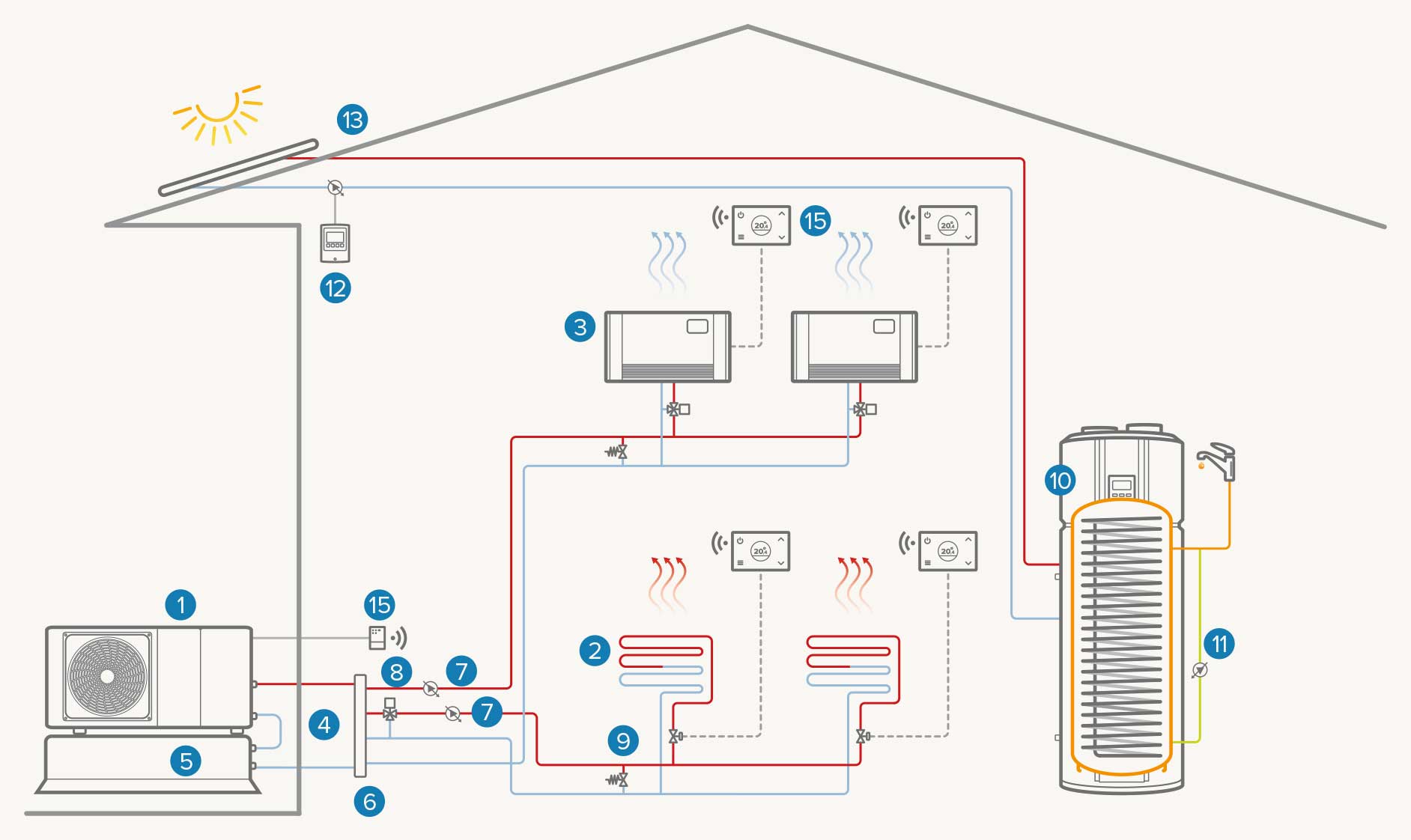 Installation bizone entièrement électrique avec solaire thermique : Chauffage / Refroidissement / ECS