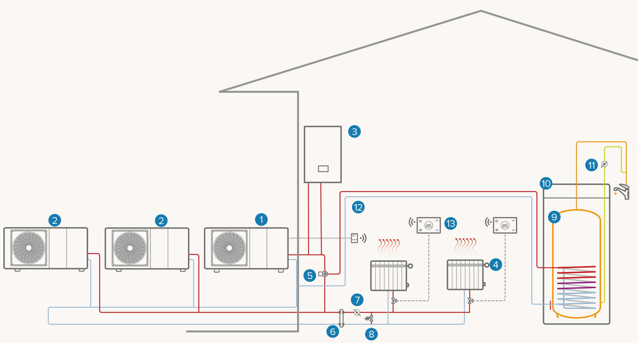 Système monozone cascade hybride : Chauffage / ECS