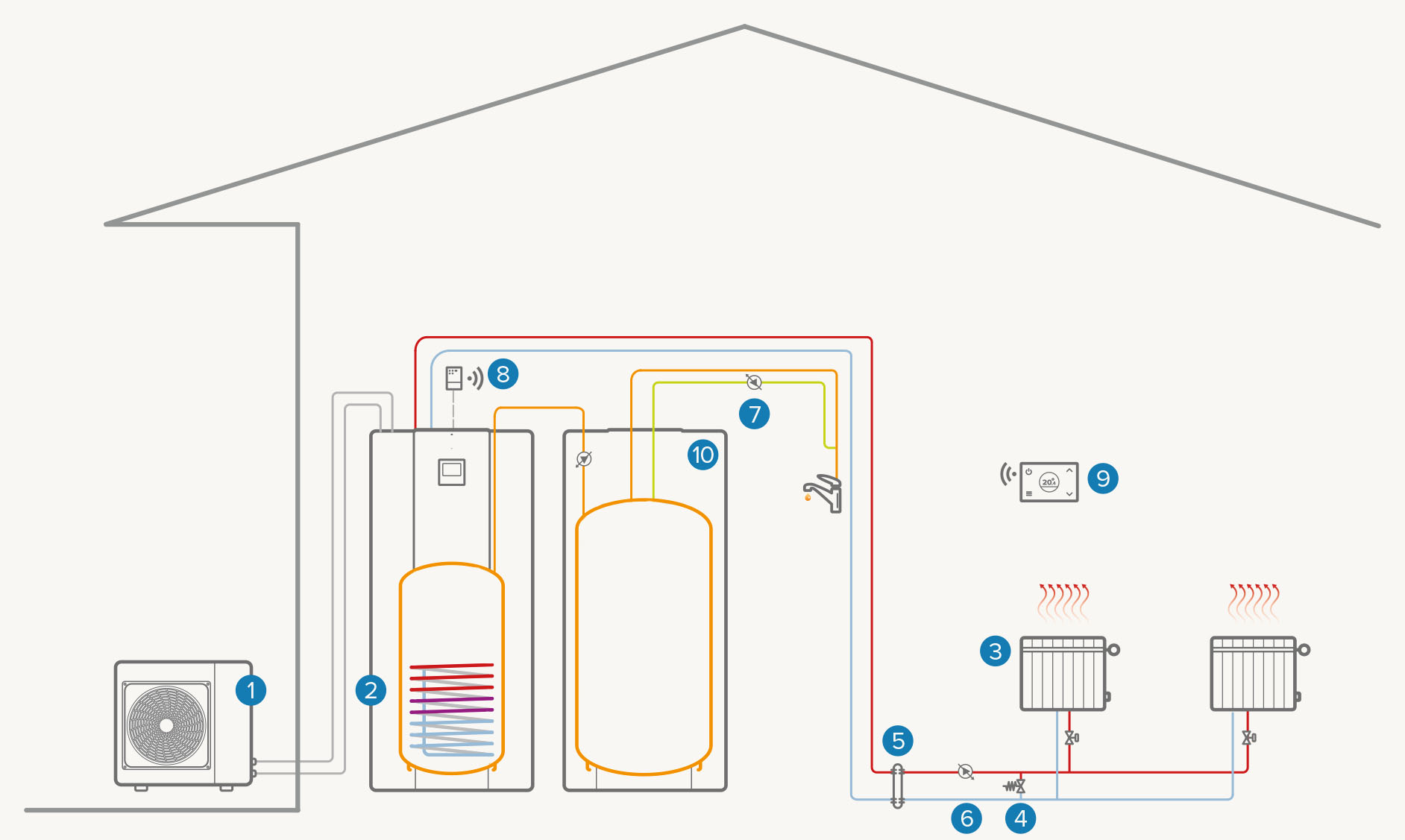 Système monozone entièrement électrique avec ballon ECS supplémentaire : Chauffage / ECS