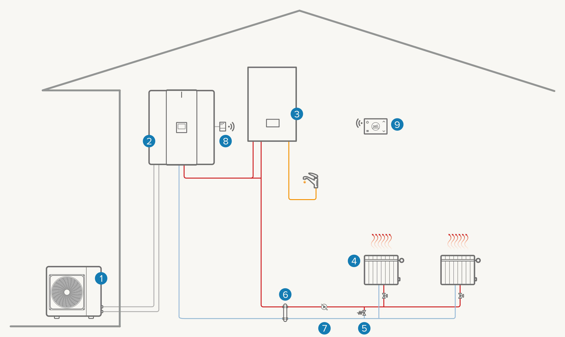 Installation mono-zone hybride : Chauffage / ECS