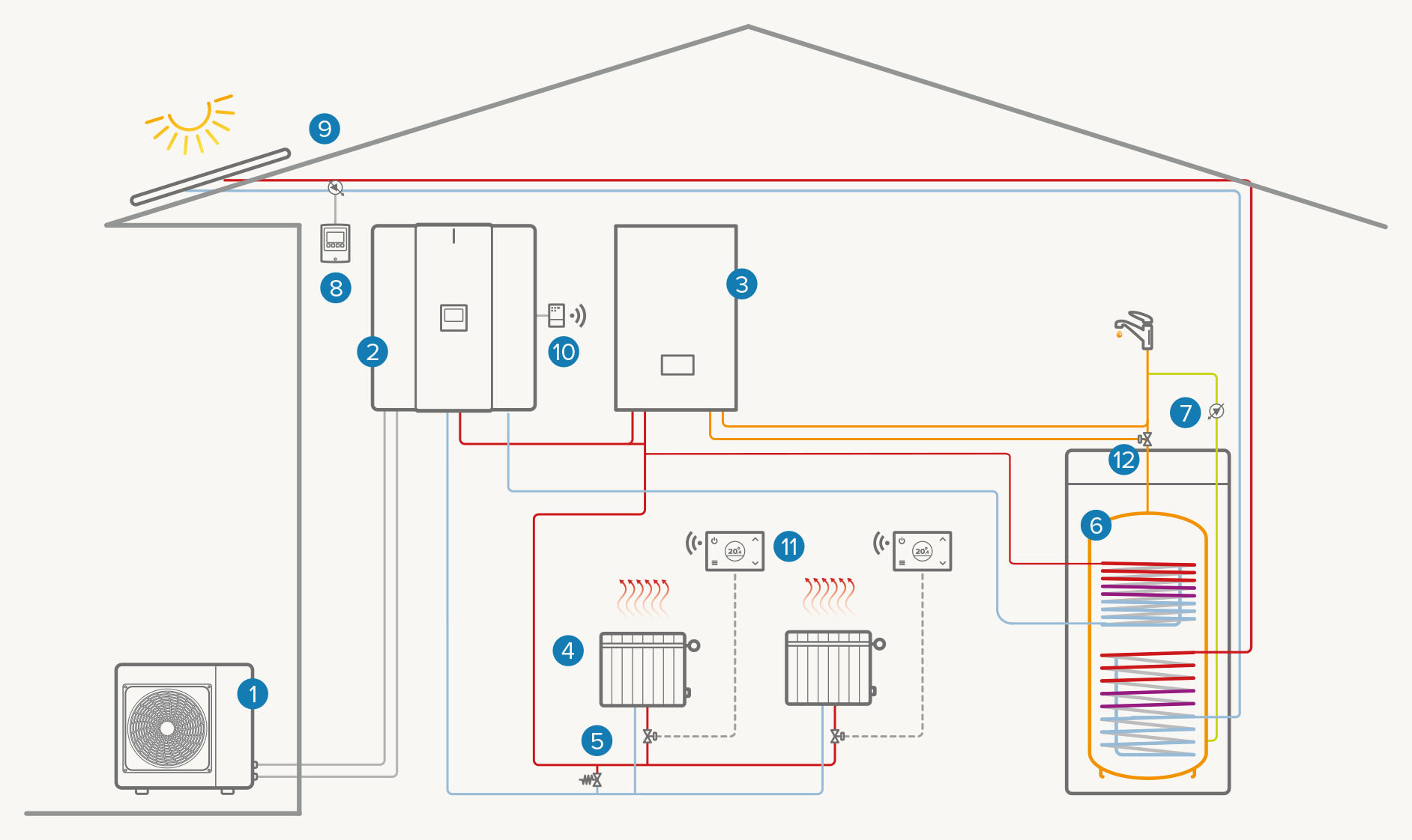 Installation mono-zone hybride : Chauffage / ECS