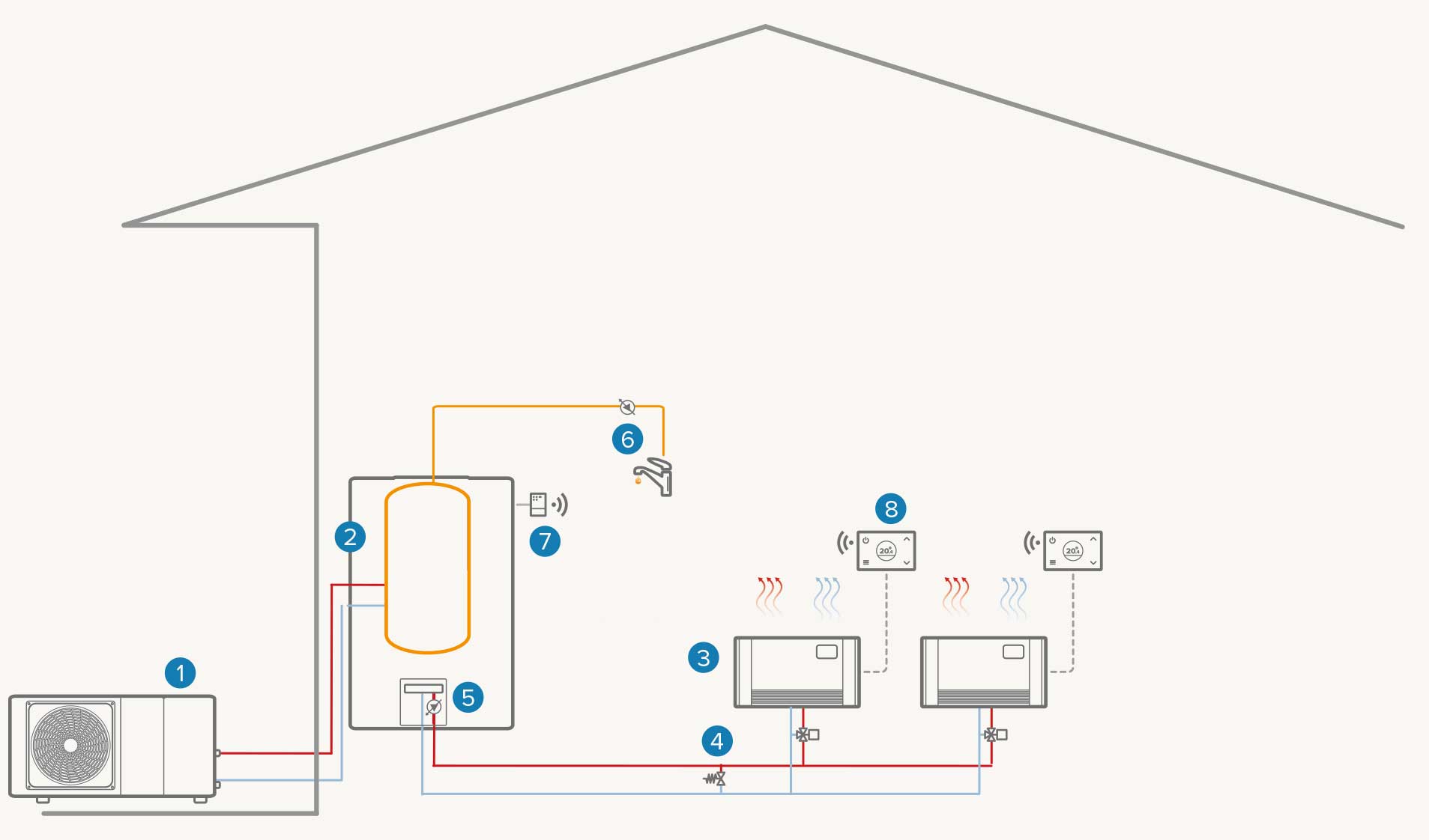 Système de remise à l'eau d'une seule zone : Chauffage / ECS